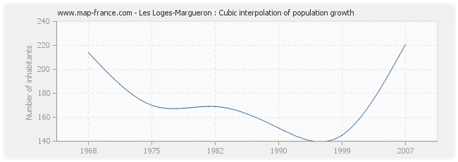 Les Loges-Margueron : Cubic interpolation of population growth